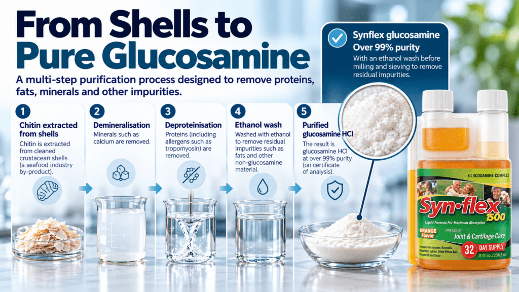 From shells to pure Glucosamine