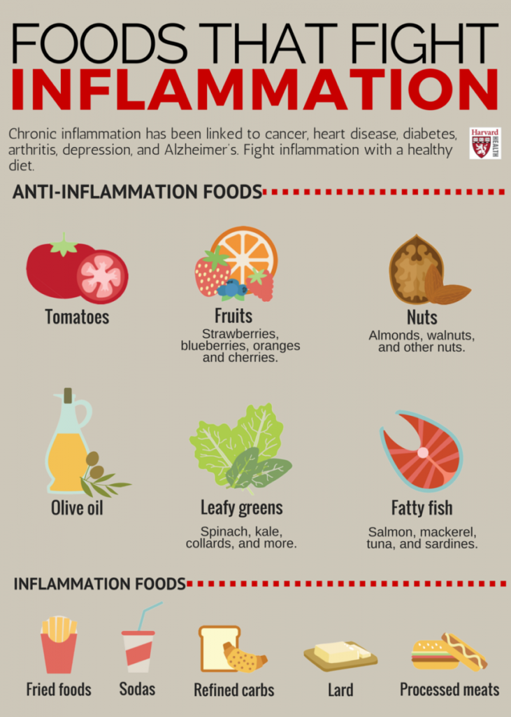 arthritis foods chart